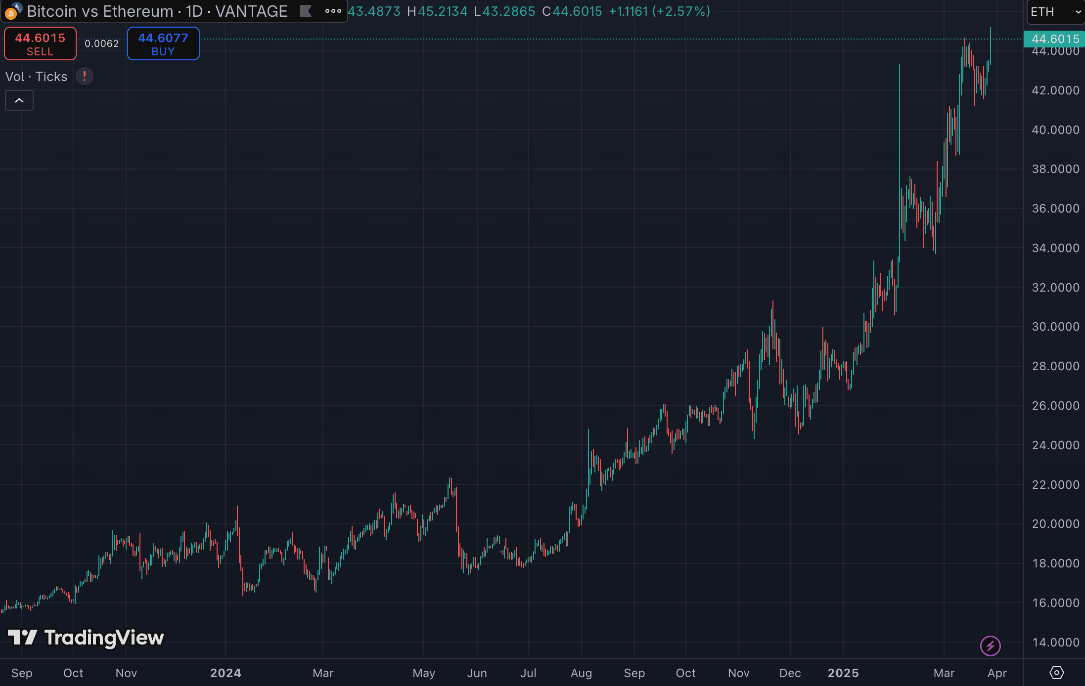 TradingView