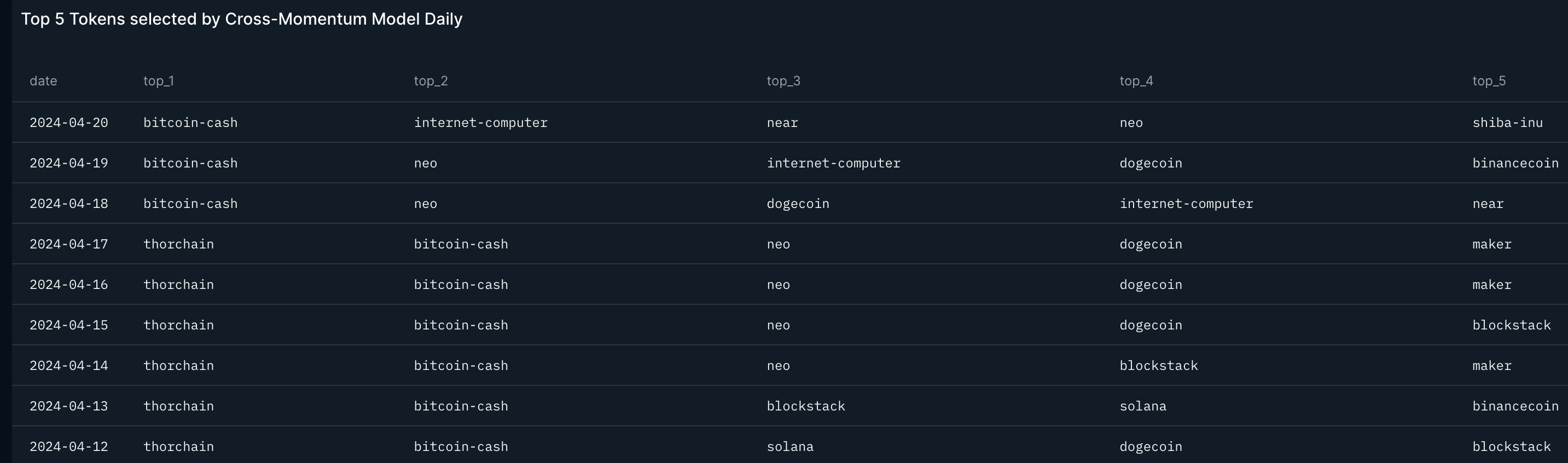 Tokens with Top Momentum