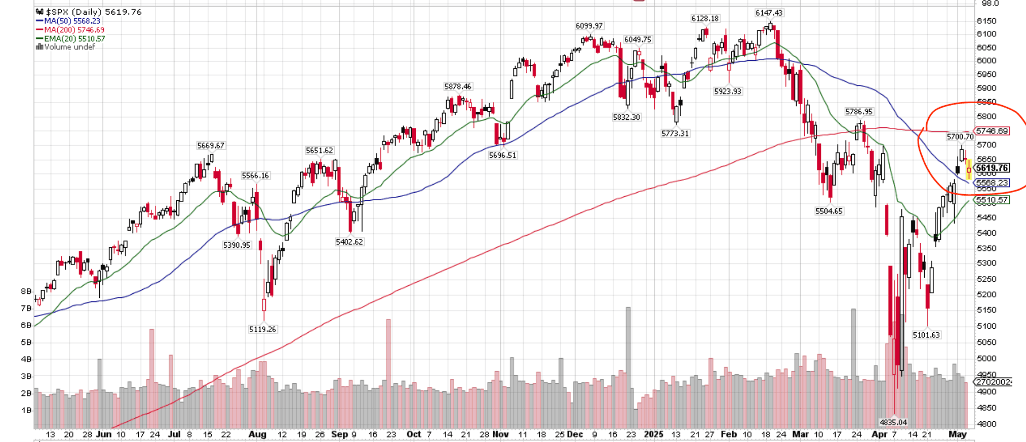 The S&P 500 rejected its 200-day MA resistance