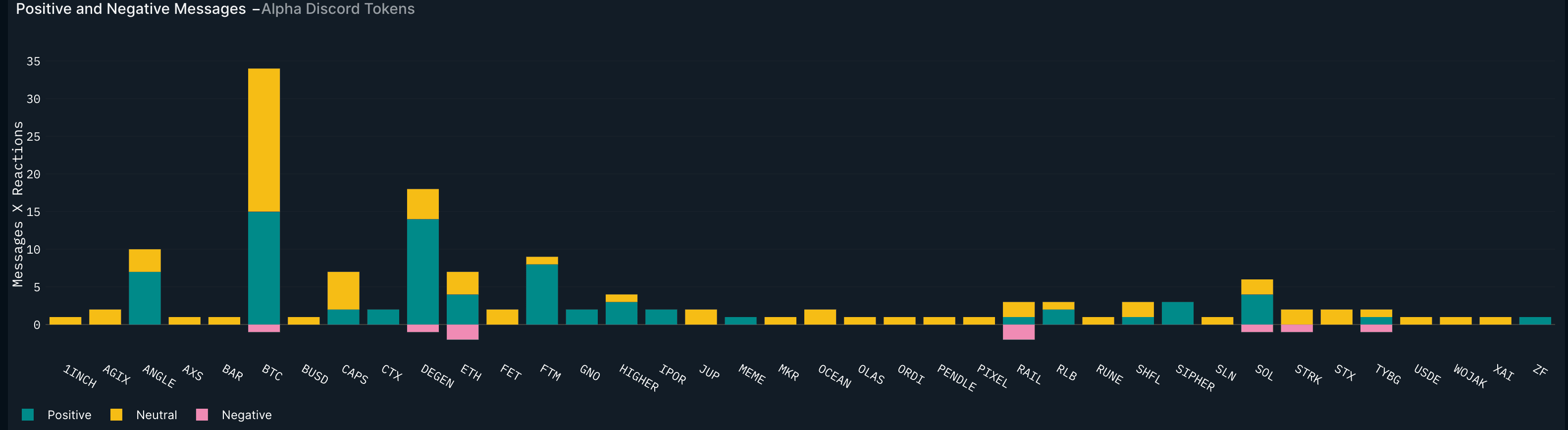 11. BTC, DEGEN, ANGLE, and FTM have dominated Alpha Discord positive and neutral mentions