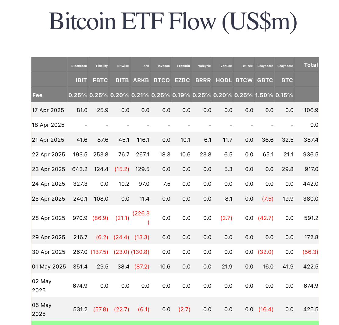 BTC ETFs: Net inflows are BACK