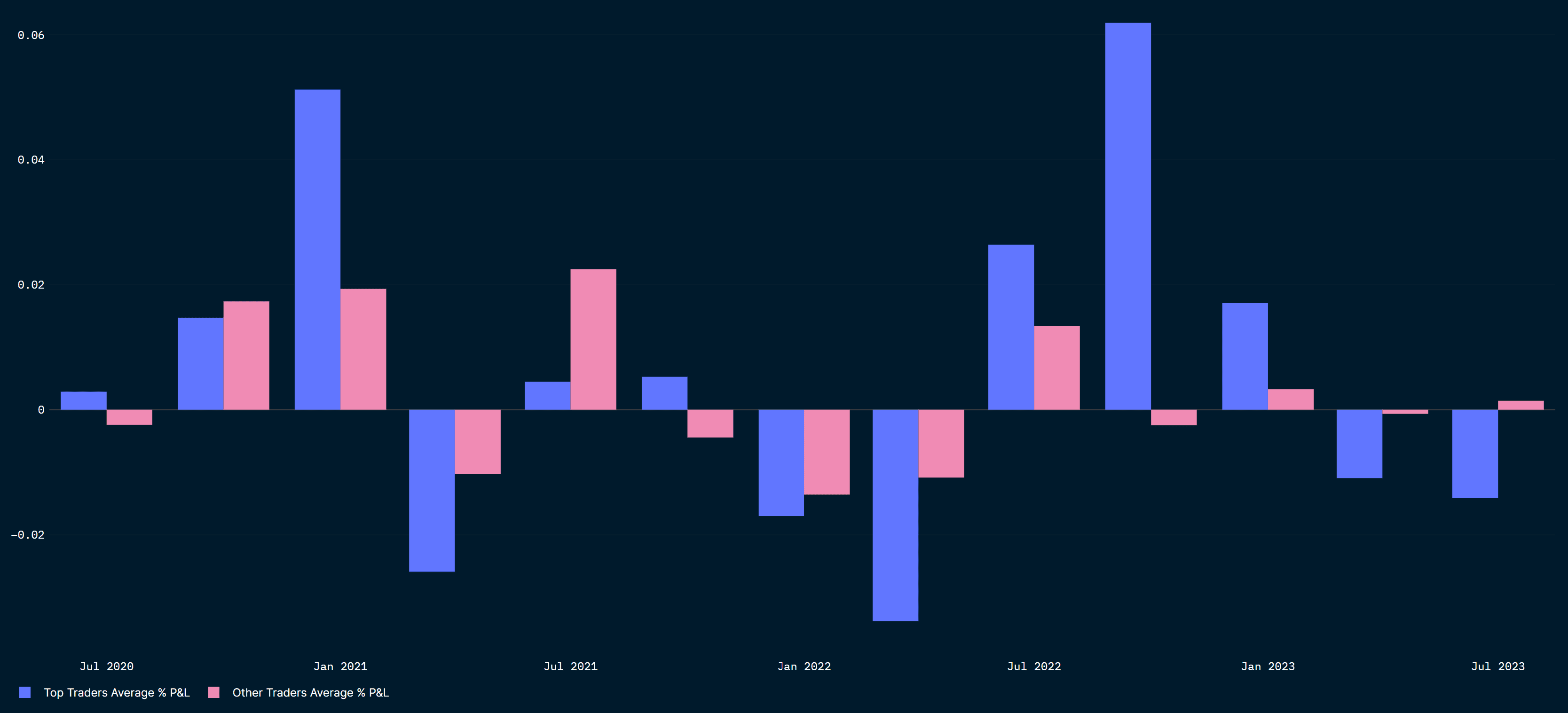 Top 15-percentile traders vs remaining traders, realized quarterly Dex P&L
