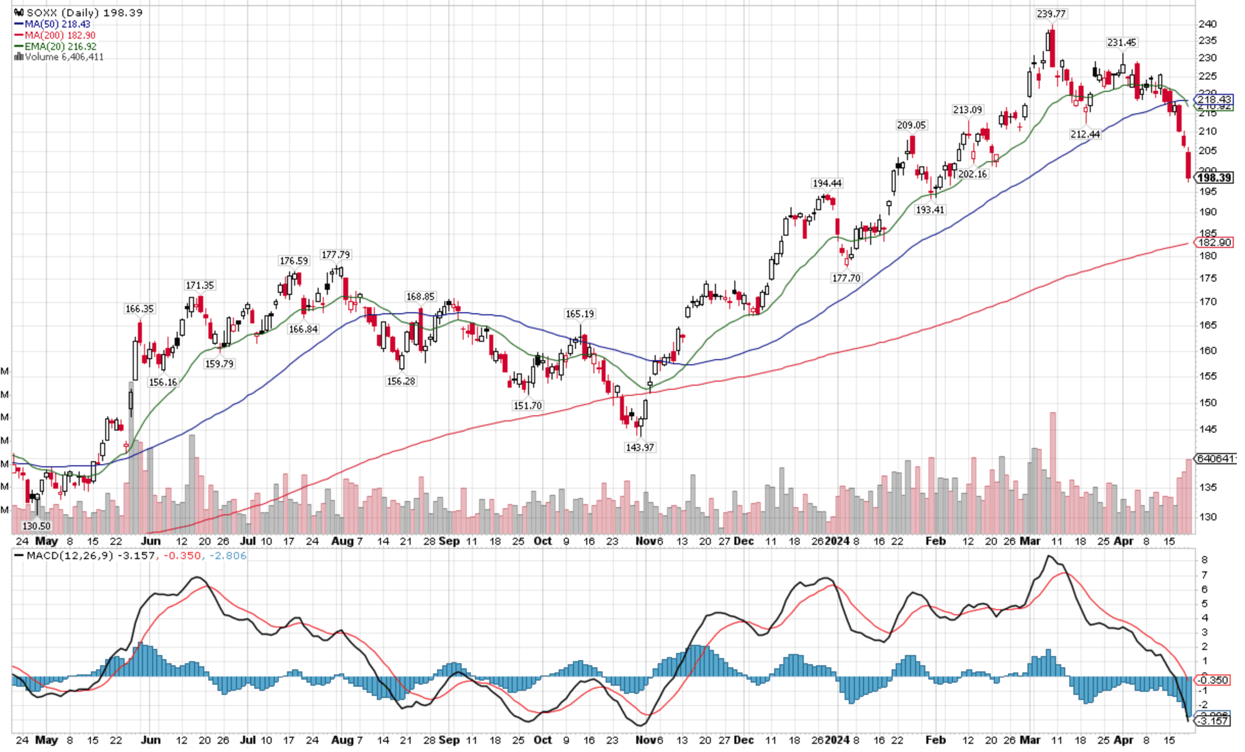 SOXX daily loss of momentum with exponential 20 day close to crossing below 50 day
