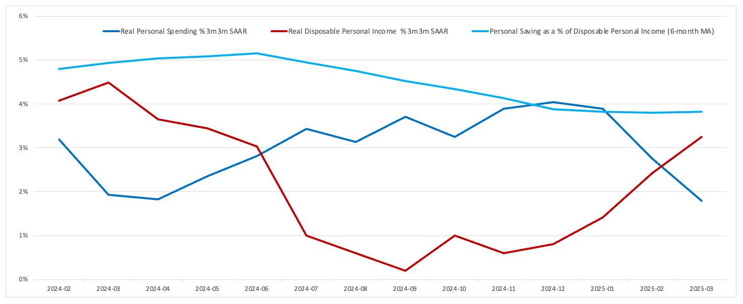 On average, US consumer spending has slowed but remains solid at 1.8% SAAR in Q1