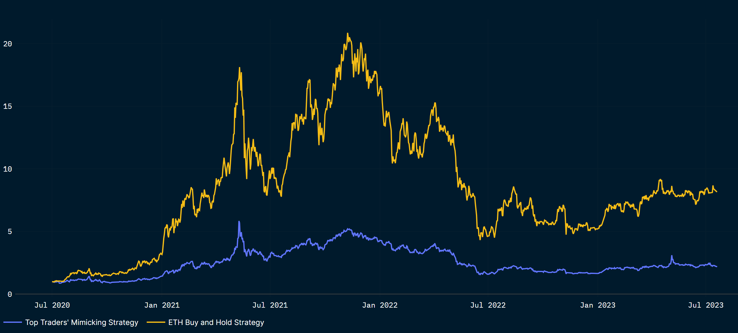 Total return indices Top Traders' mimicking strategy performance vs ETH buy-and-hold