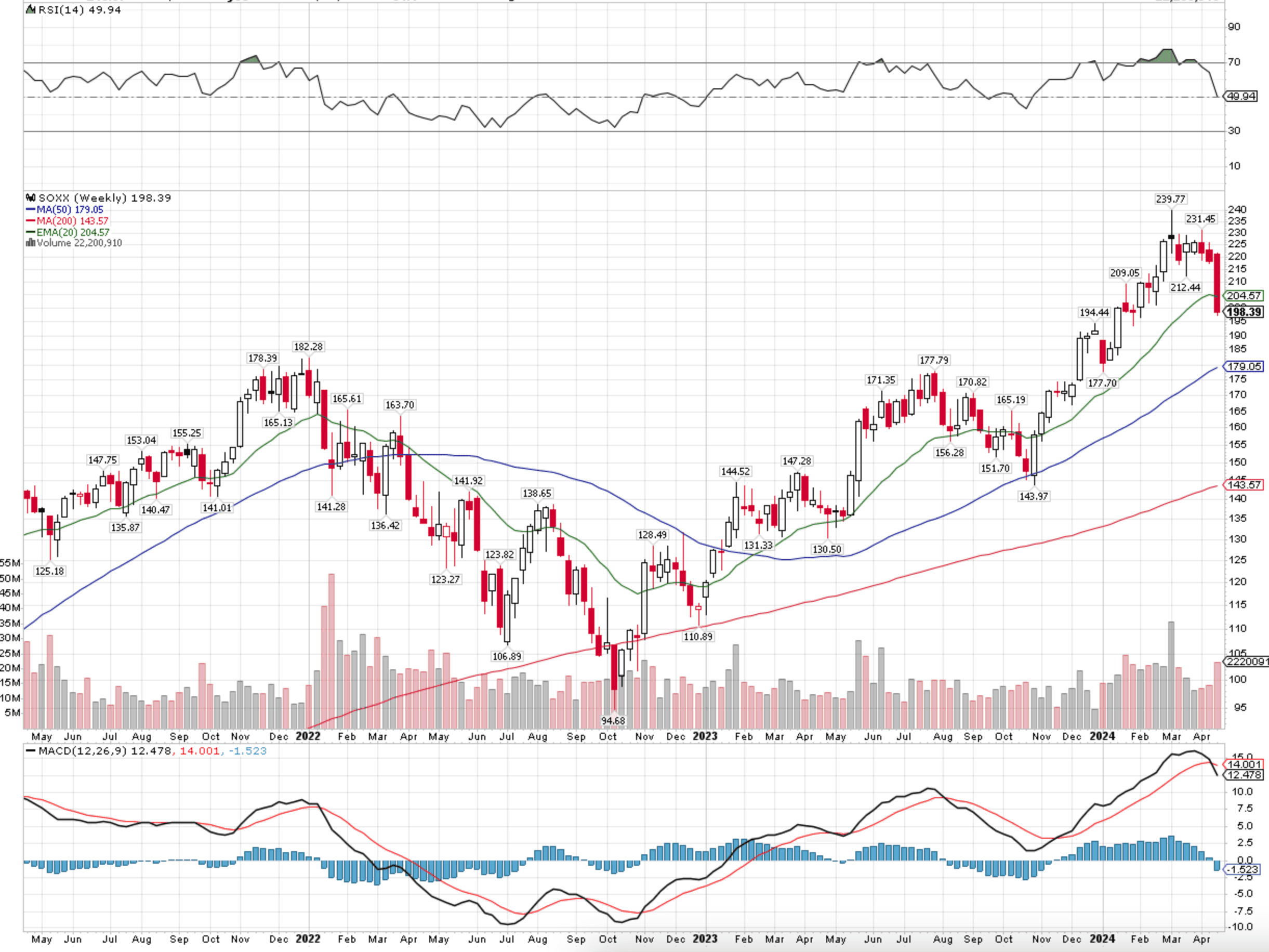 SOXX weekly uptrend still intact