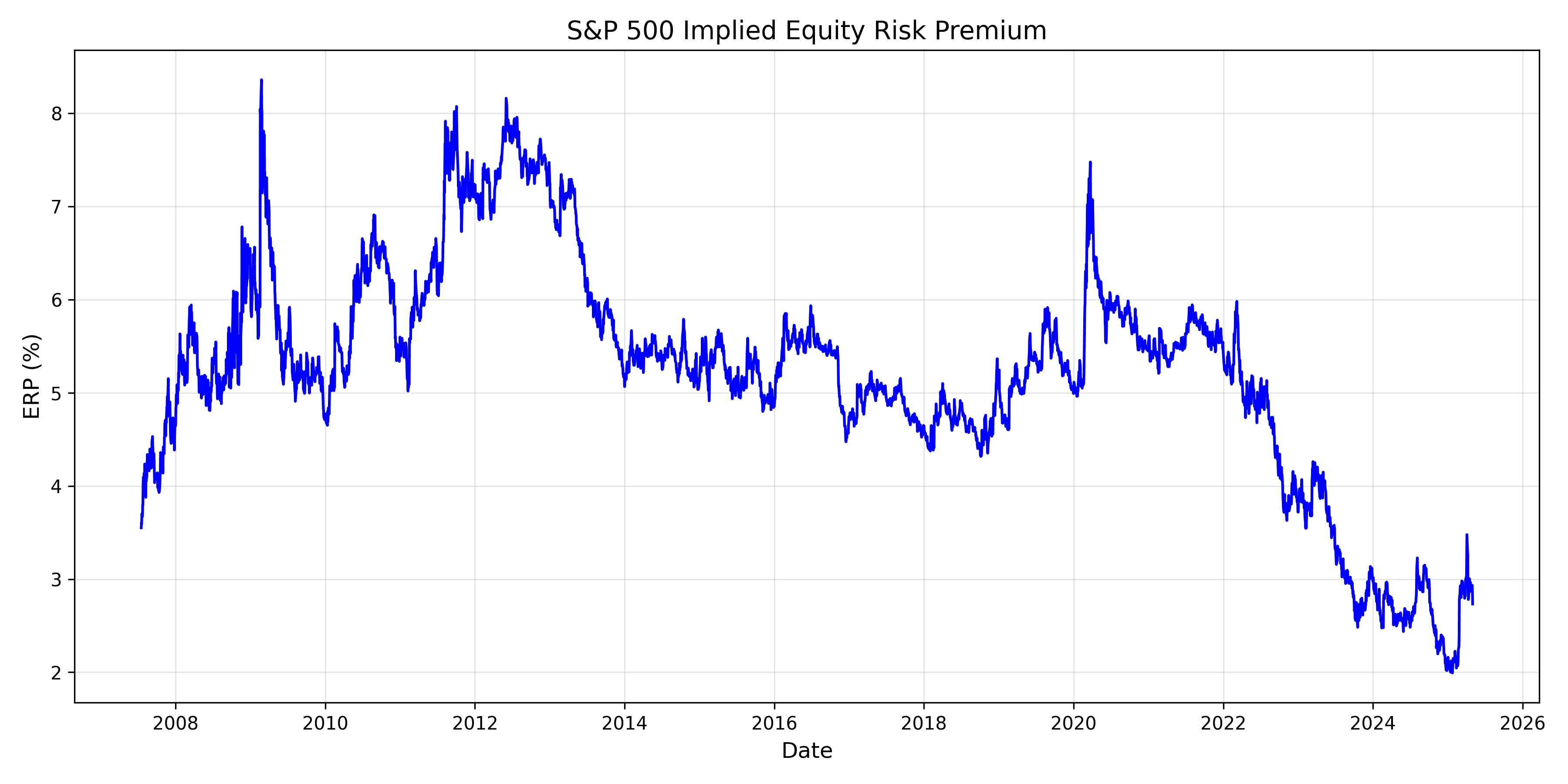 The US equity risk premium has fallen below 3%, seemingly pricing out the probability of recession