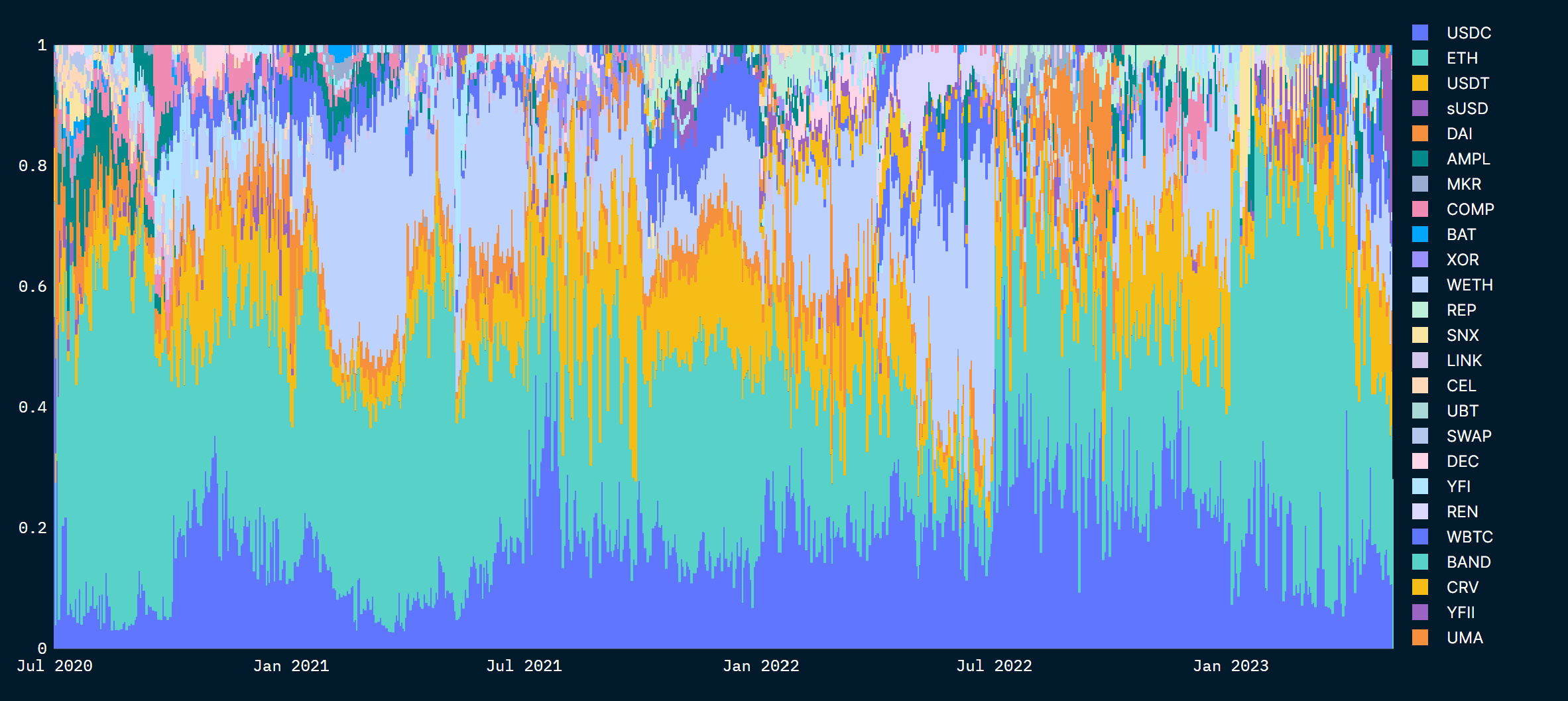 Top Traders' asset allocation over time