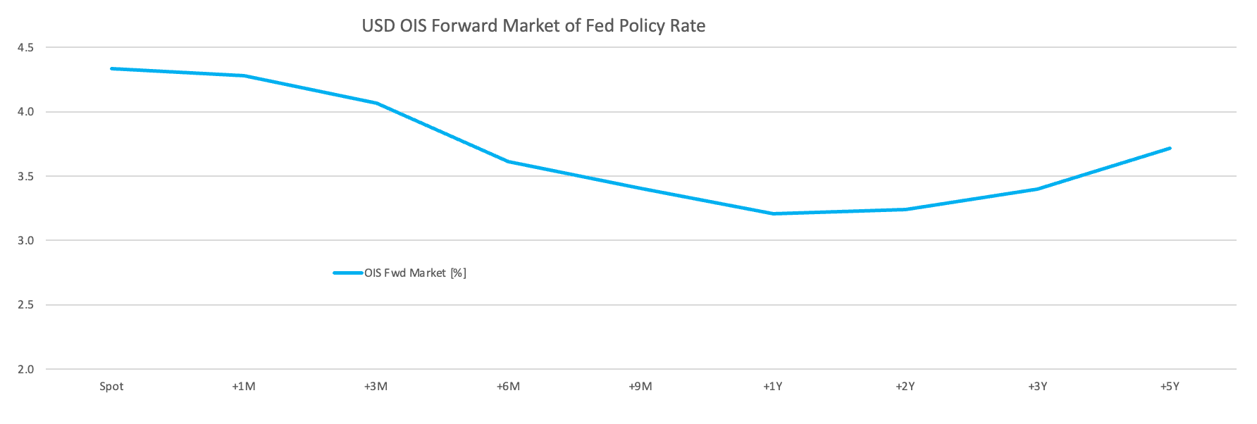 Three rate cuts priced by rate markets in FY 2025