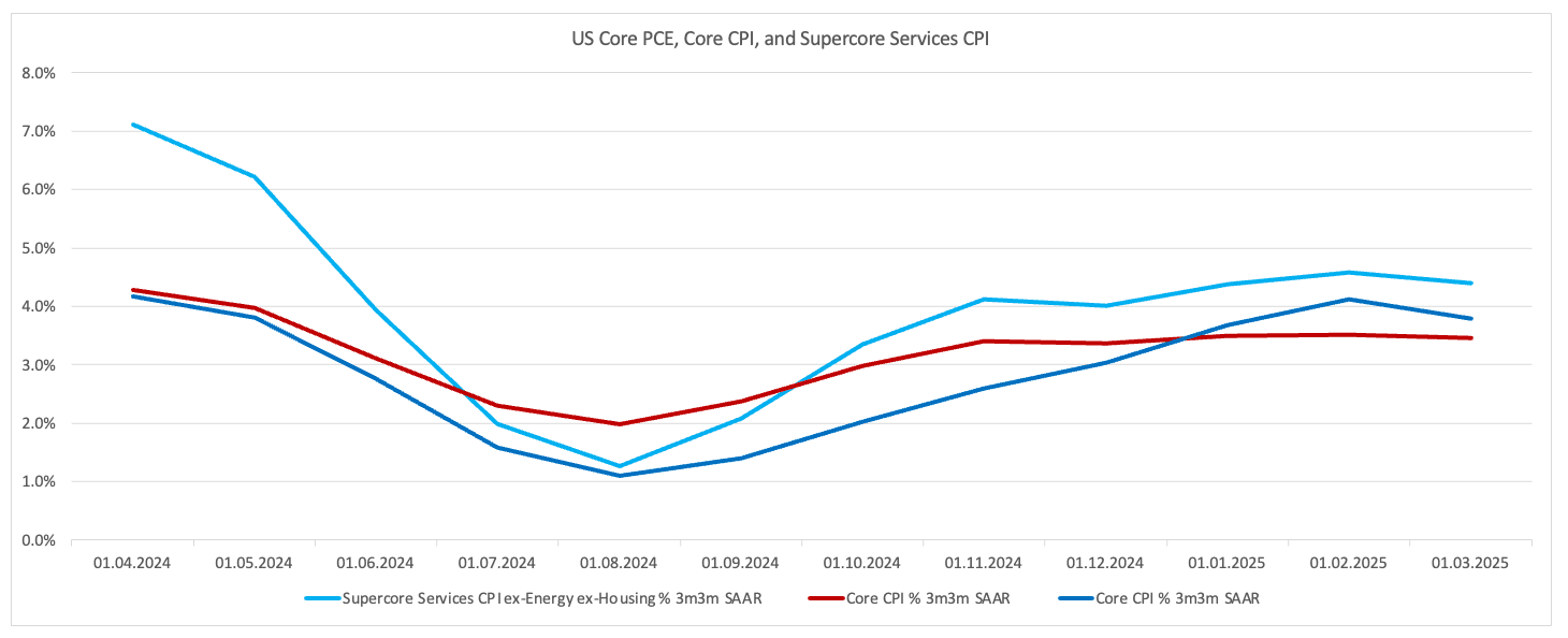 Core inflation remains well above the Fed's target