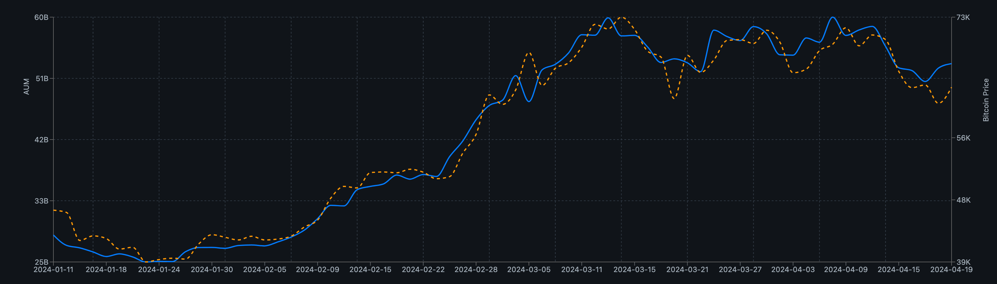 BTC ETF AuM vs BTCUSD Price
