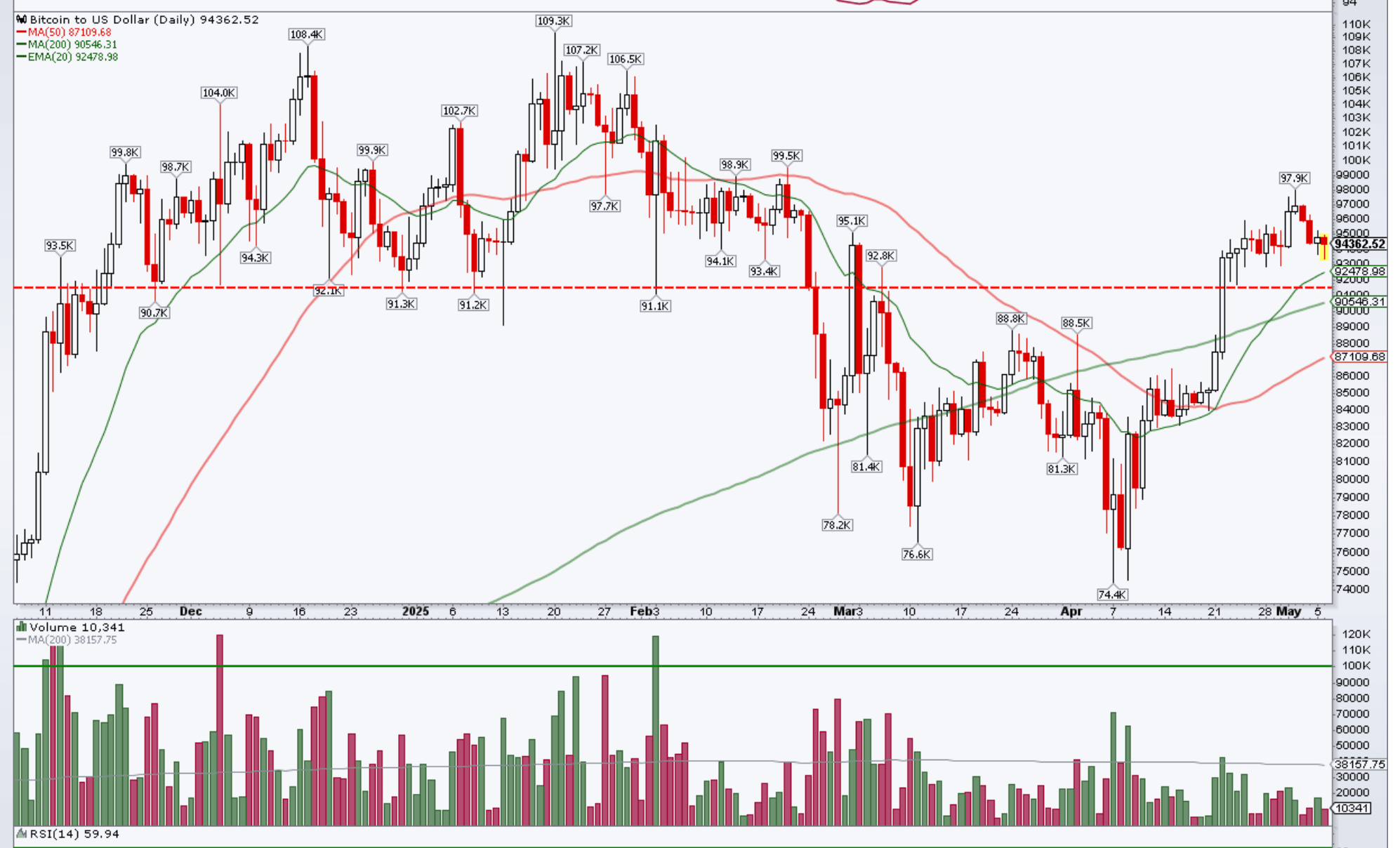BTC's upward trend maintained