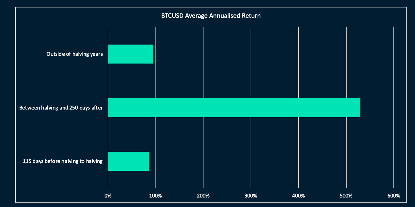 Post-having BTC returns are superior compared to other periods