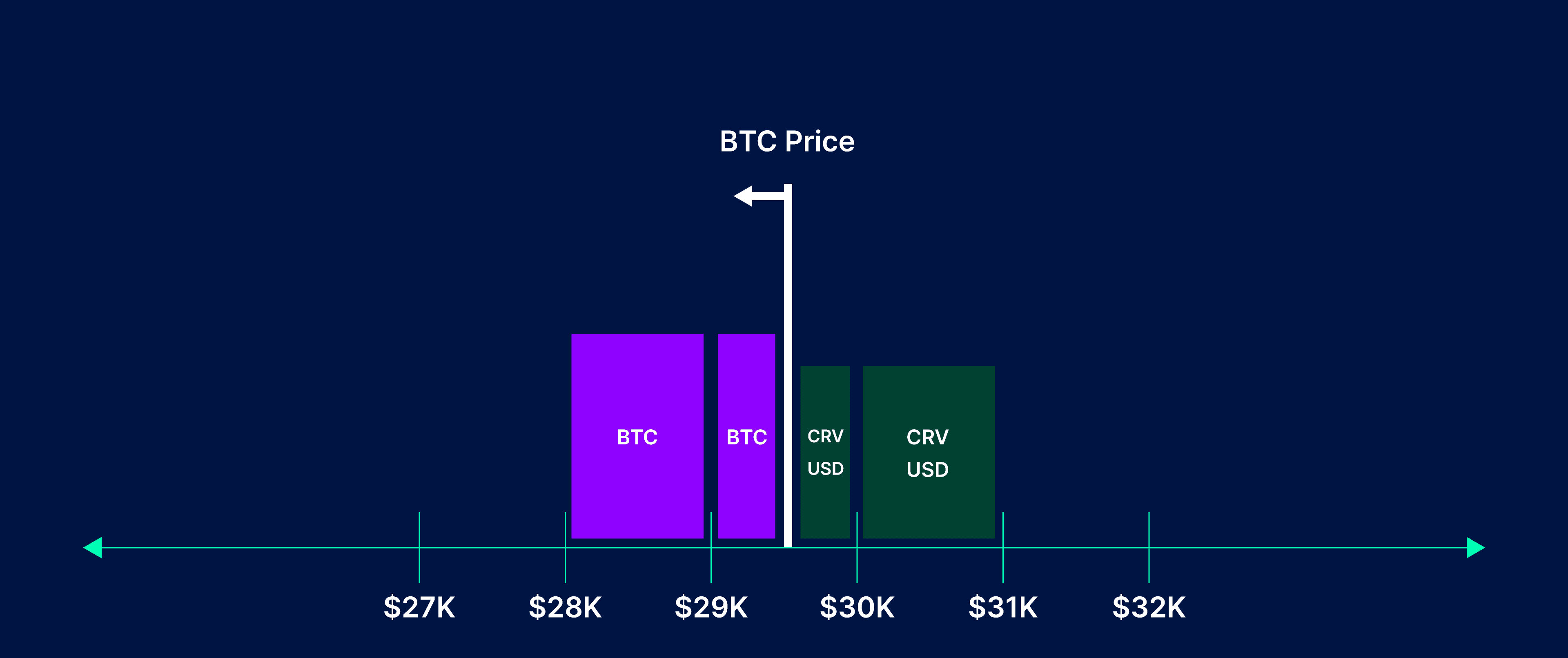 Collateral Moving Down Liquidation Range