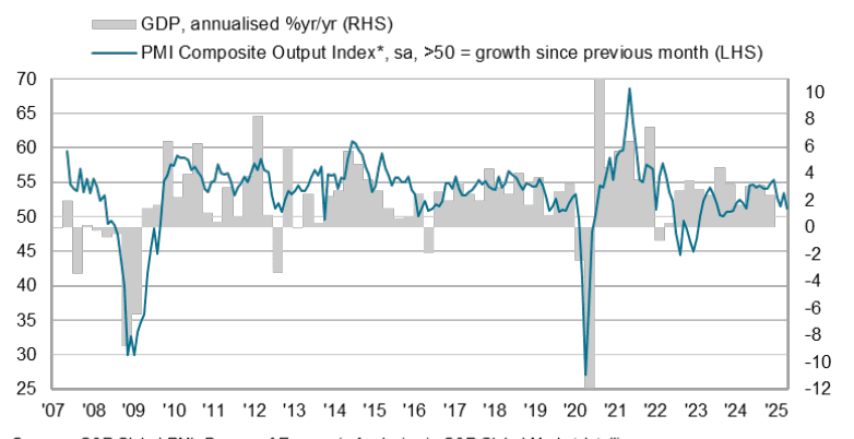 The April US Flash PMIs are consistent with 1% SAAR real growth