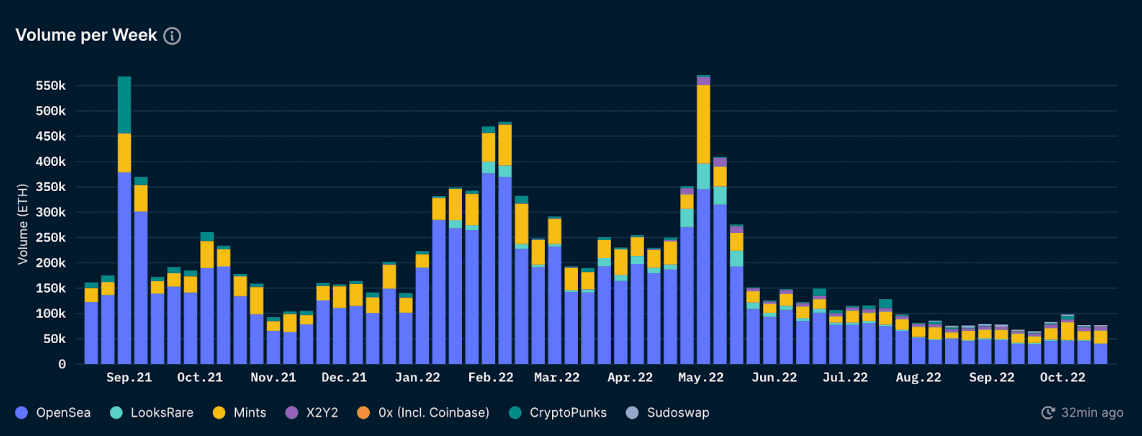 Nansen NFT Paradise: Trends (as of 21 Oct 2022)