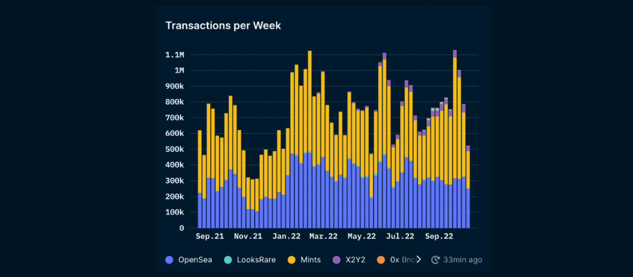 Nansen NFT Paradise: Trends (as of 21 Oct 2022)
