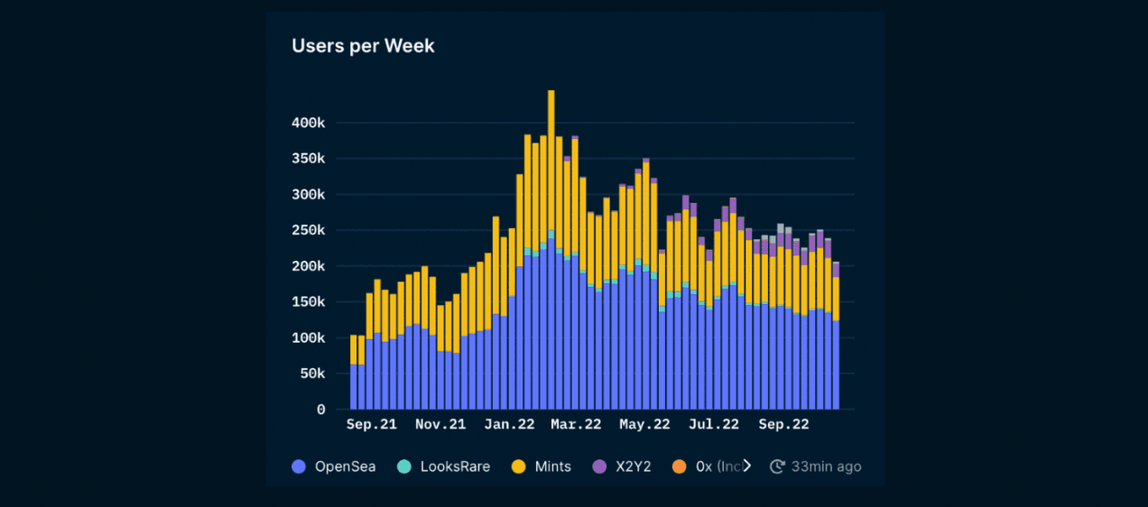 Nansen NFT Paradise: Trends (as of 21 Oct 2022)