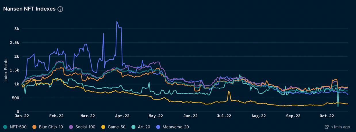 Nansen NFT Indexes (as of 21 Oct 2022)