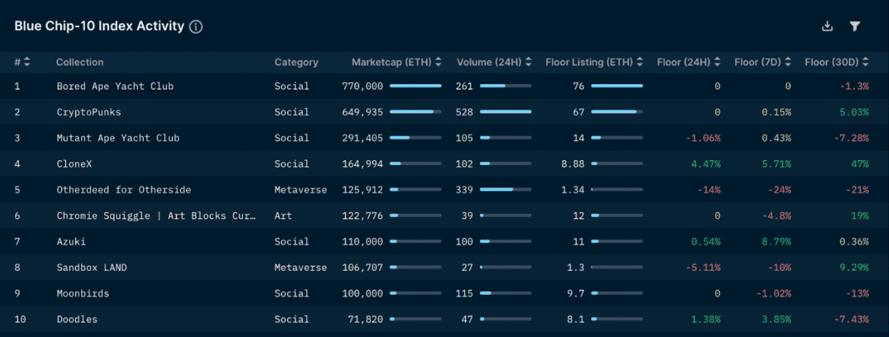 Nansen NFT Indexes (as of 21 Oct 2022)