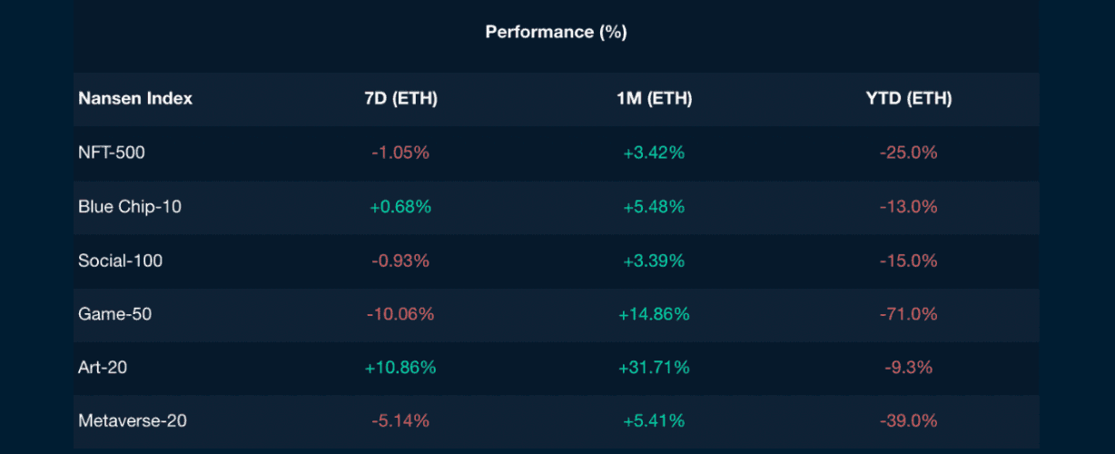 Nansen NFT Indexes(as of 21 Oct 2022)