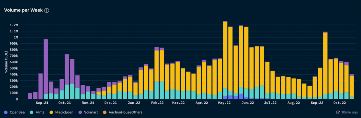 Nansen NFT Trends (as of 20 Oct 2022)
