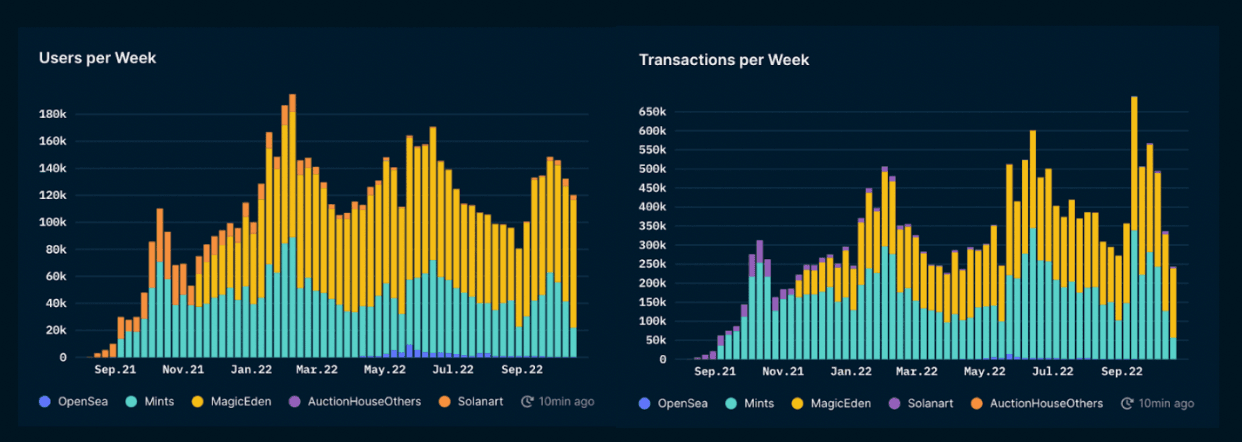 Nansen NFT Trends (as of 20 Oct 2022)