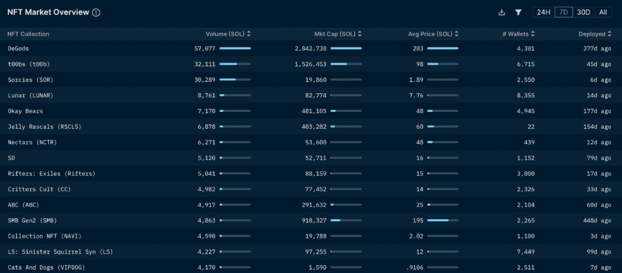 Nansen NFT Paradise (as of 19 Oct 2022)