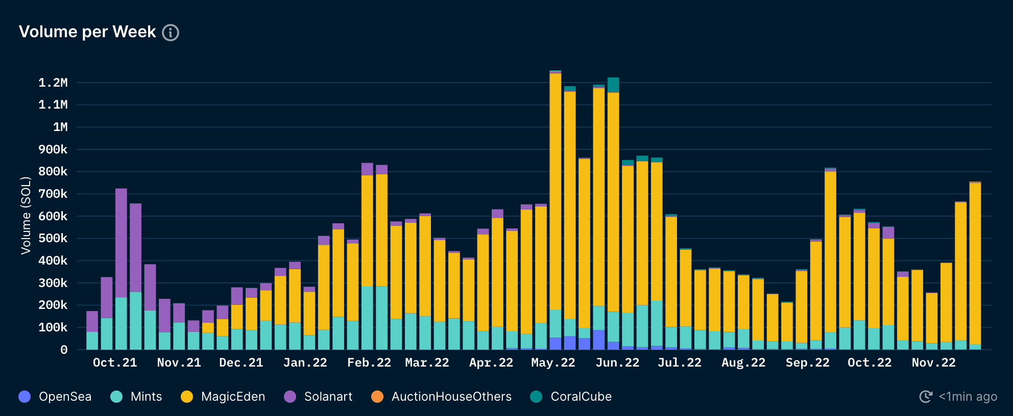Solana NFT Trends & Indexes (as of 25 Nov 2022)