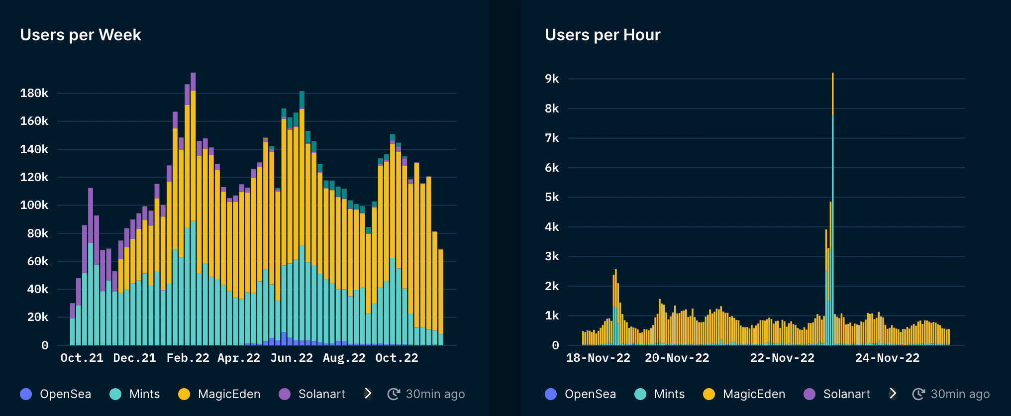 Solana NFT Trends & Indexes (as of 25 Nov 2022)