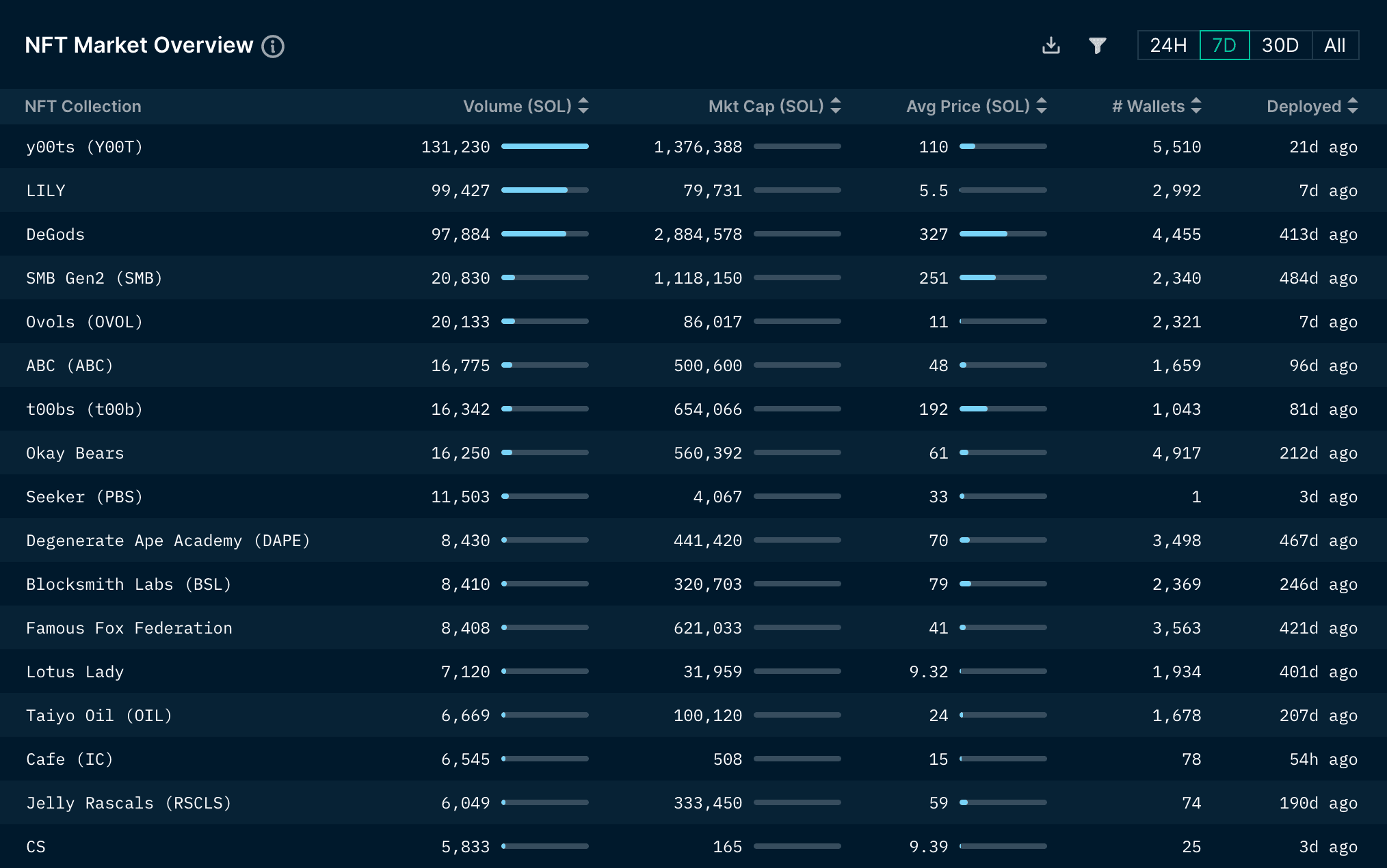 Solana NFT Paradise (as of 25 Nov 2022)