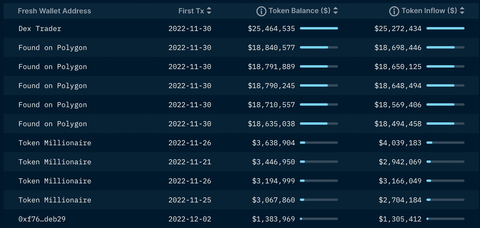 Token God Mode - Fresh Wallets (5 Dec 2022)