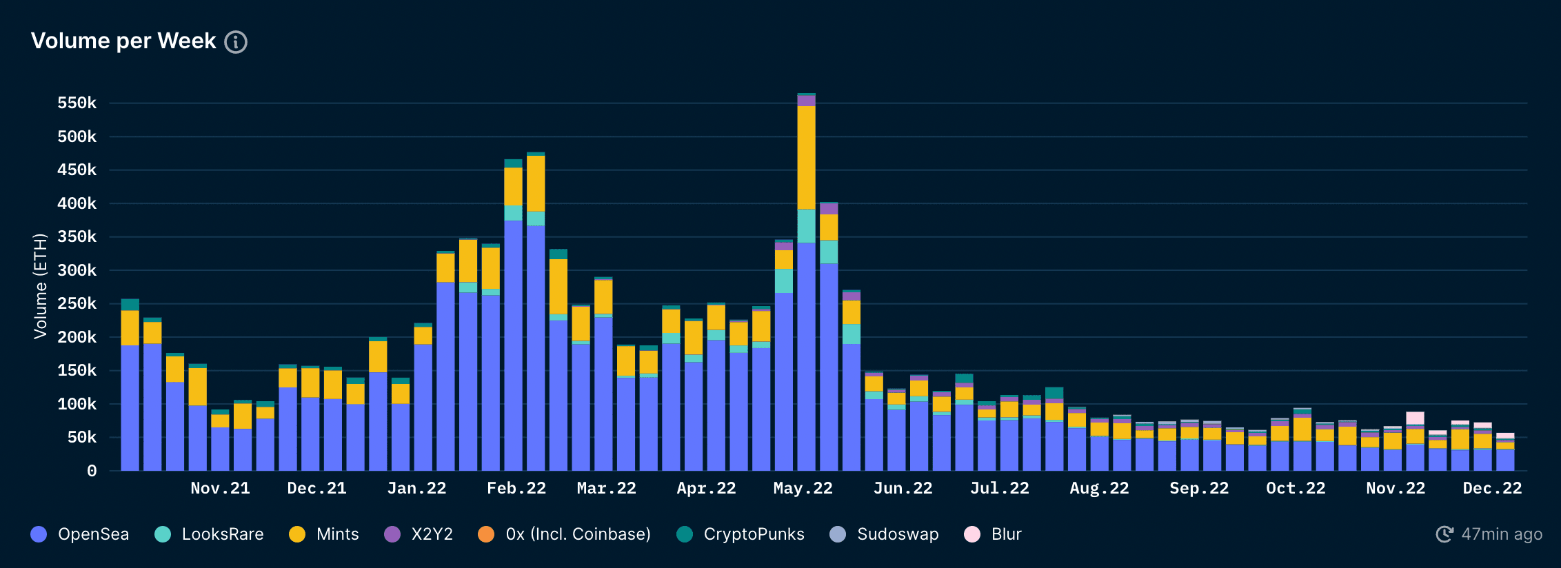 Nansen NFT Trends & Indexes (as of 9 Dec 2022)