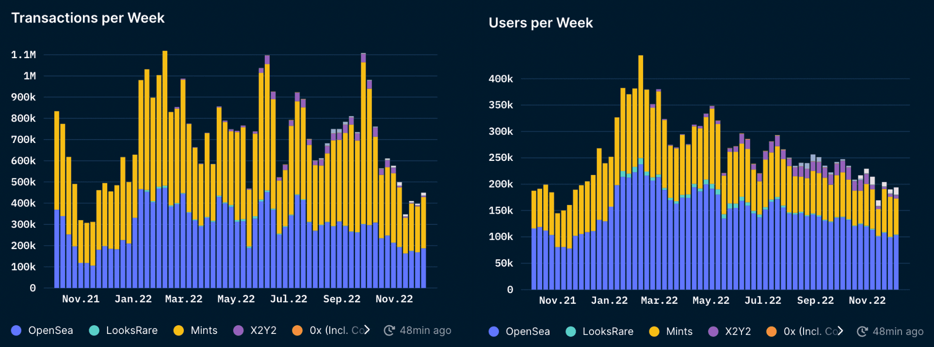 Nansen NFT Trends & Indexes (as of 9 Dec 2022)