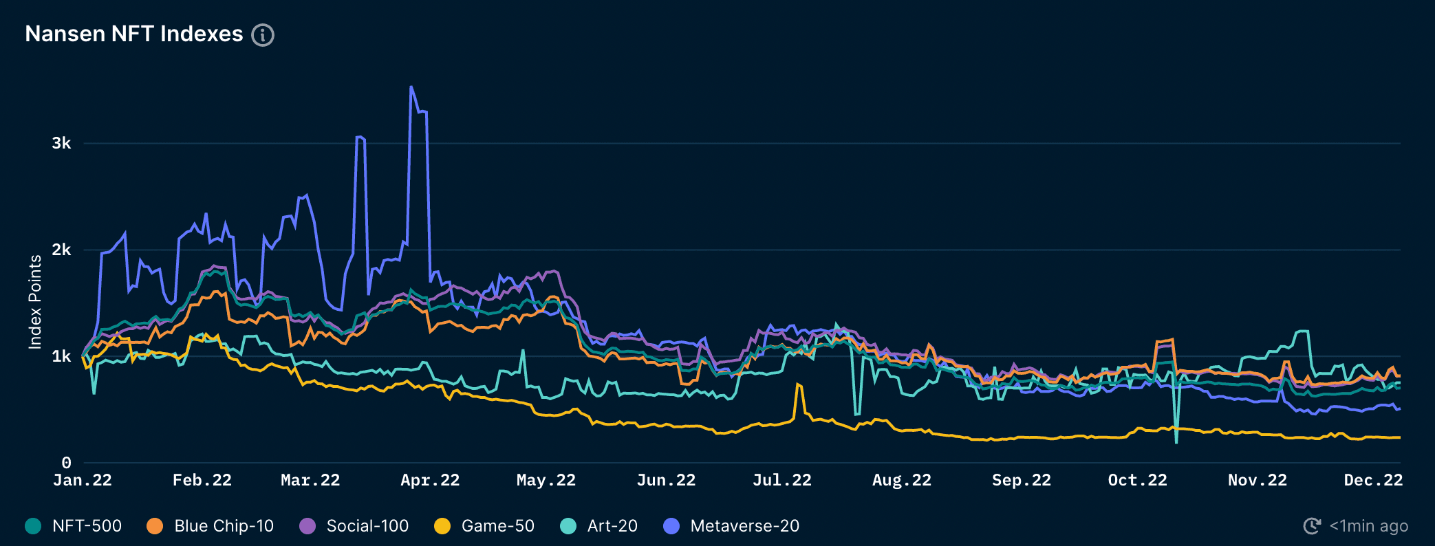 Nansen NFT Indexes (as of 9 Dec 2022)
