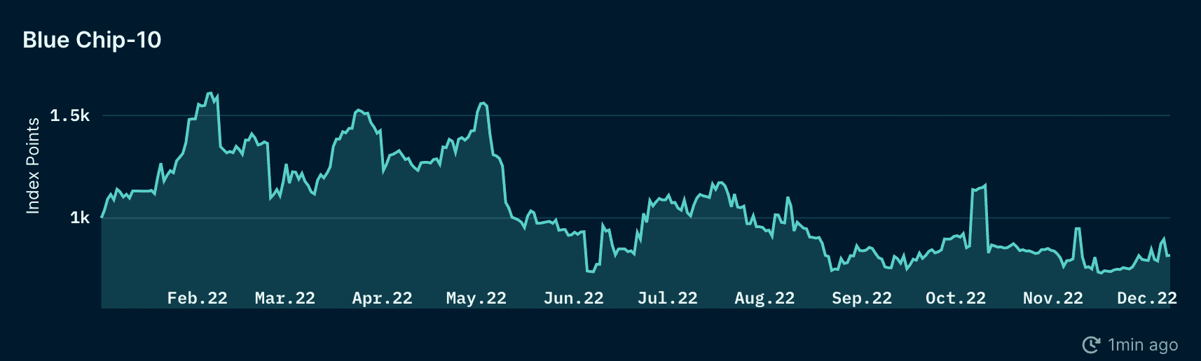 Nansen NFT Indexes: Bluechip (as of 9 Dec 2022)