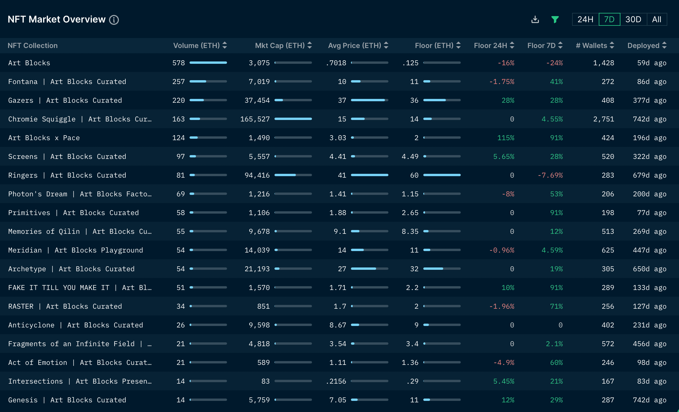 NFT Market Overview - Art Blocks