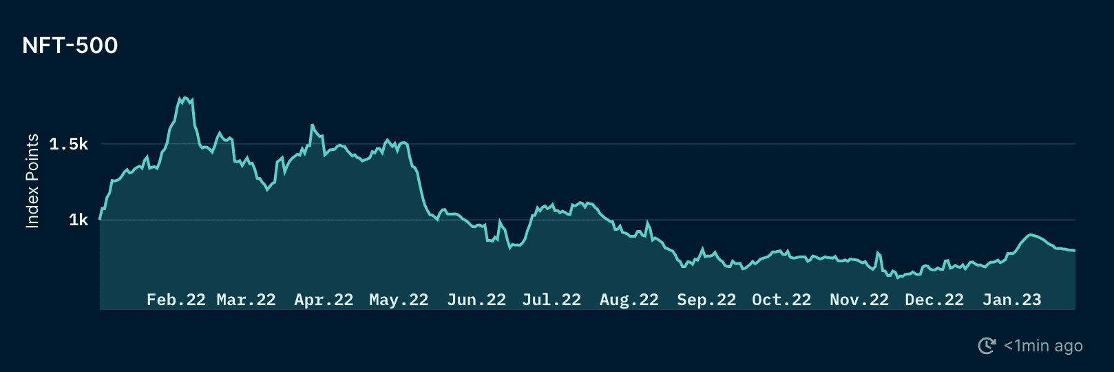 Nansen NFT Trends & Indexes (as of 27 Jan 2023)