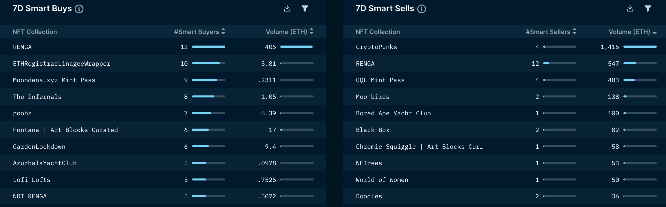 Nansen NFT Paradise: Smart Money (as of 6 Oct 2022)