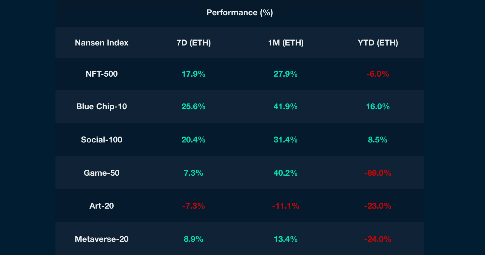Nansen NFT Indexes (as of 6 Oct 2022)