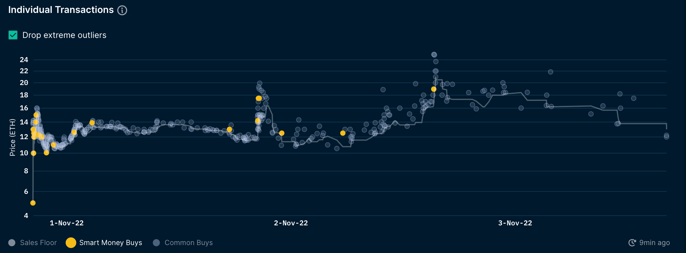 Nansen NFT God Mode (as of 3 Nov 2022)