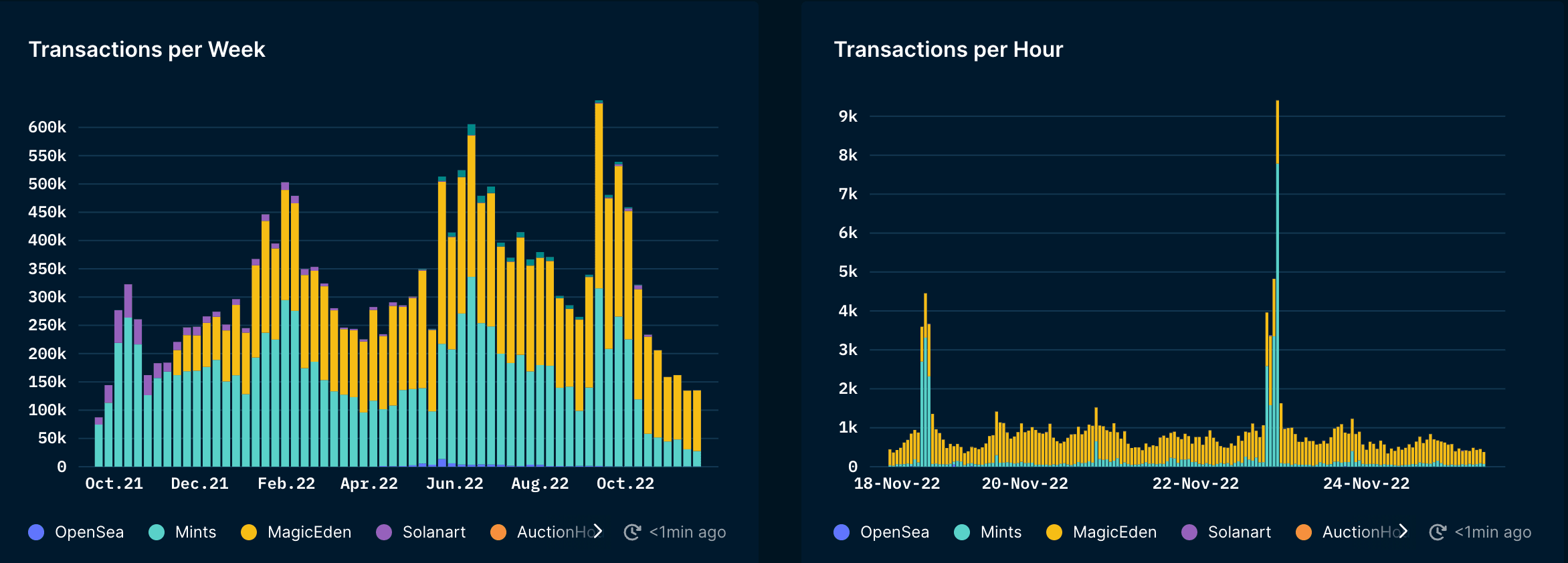 Solana NFT Trends & Indexes (as of 25 Nov 2022)