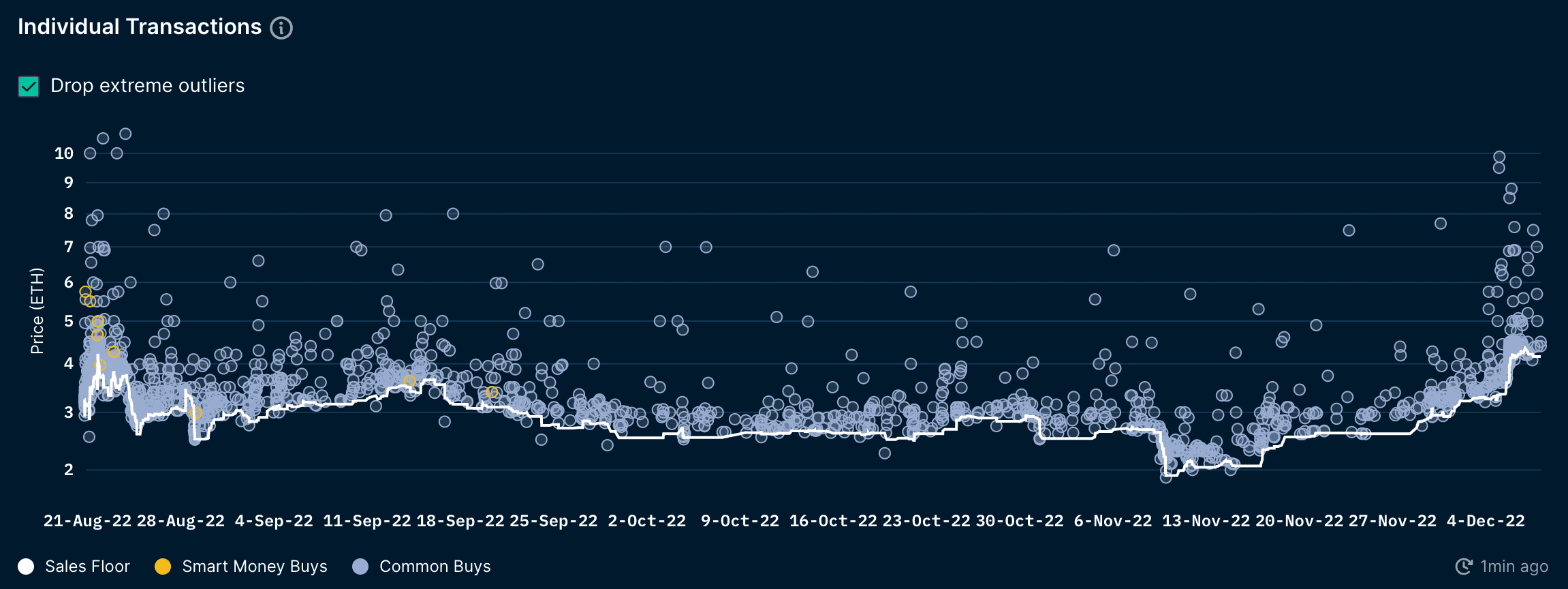 NFT God Mode - Pudgy Penguins (as of 8 Dec 2022)