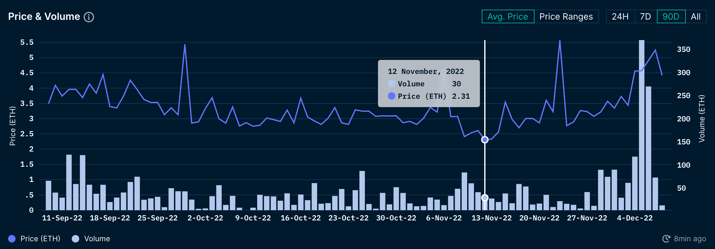 NFT God Mode - Pudgy Penguins (as of 8 Dec 2022)