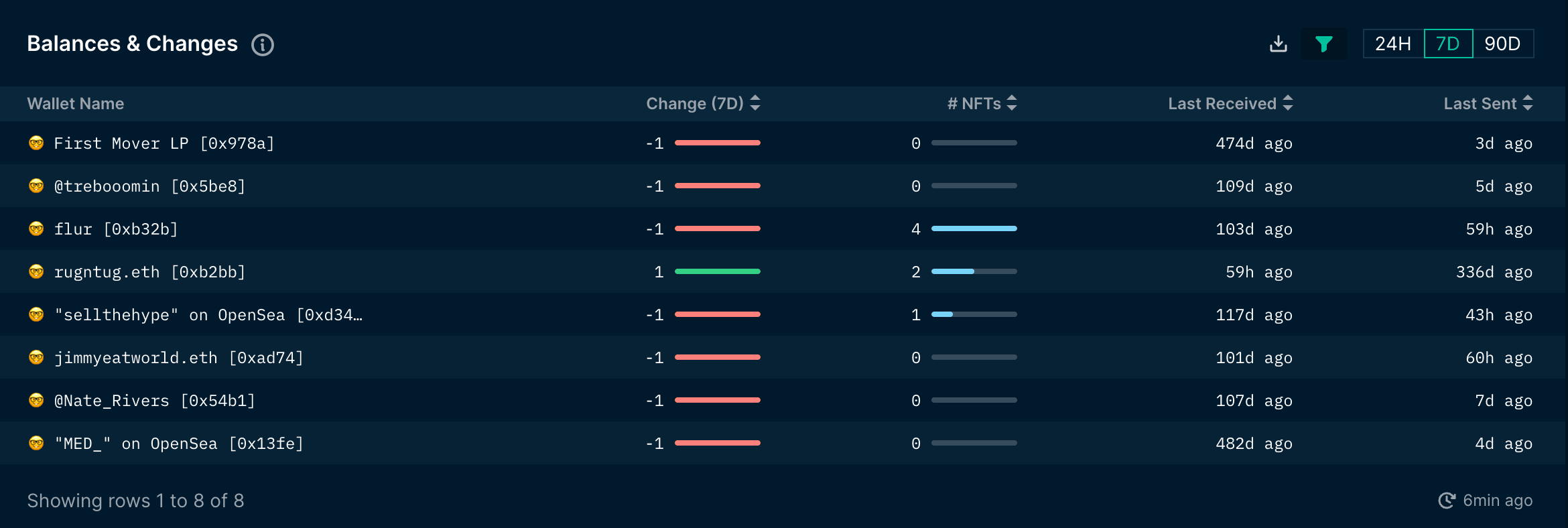 NFT God Mode - Balances (as of 8 Dec 2022)