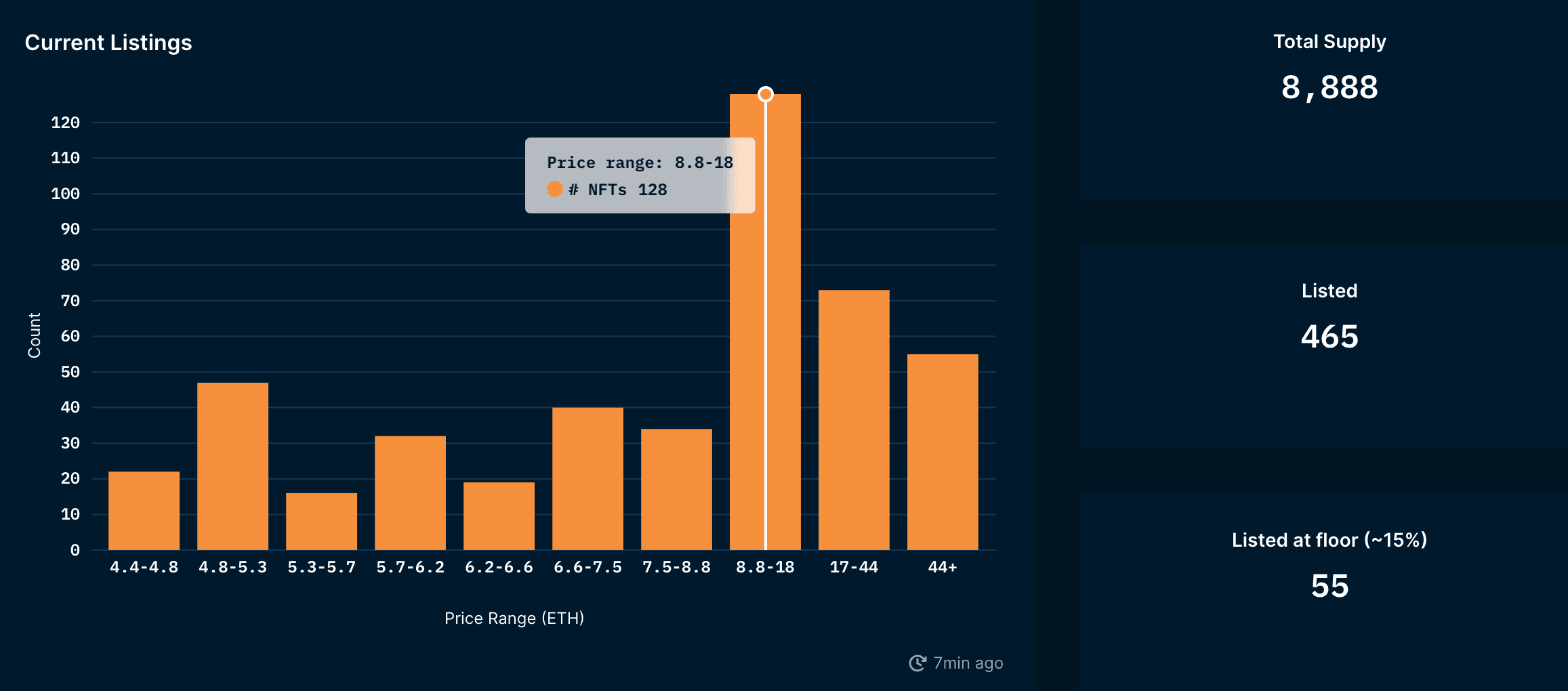 NFT God Mode - Listings, Owners (as of 8 Dec 2022)