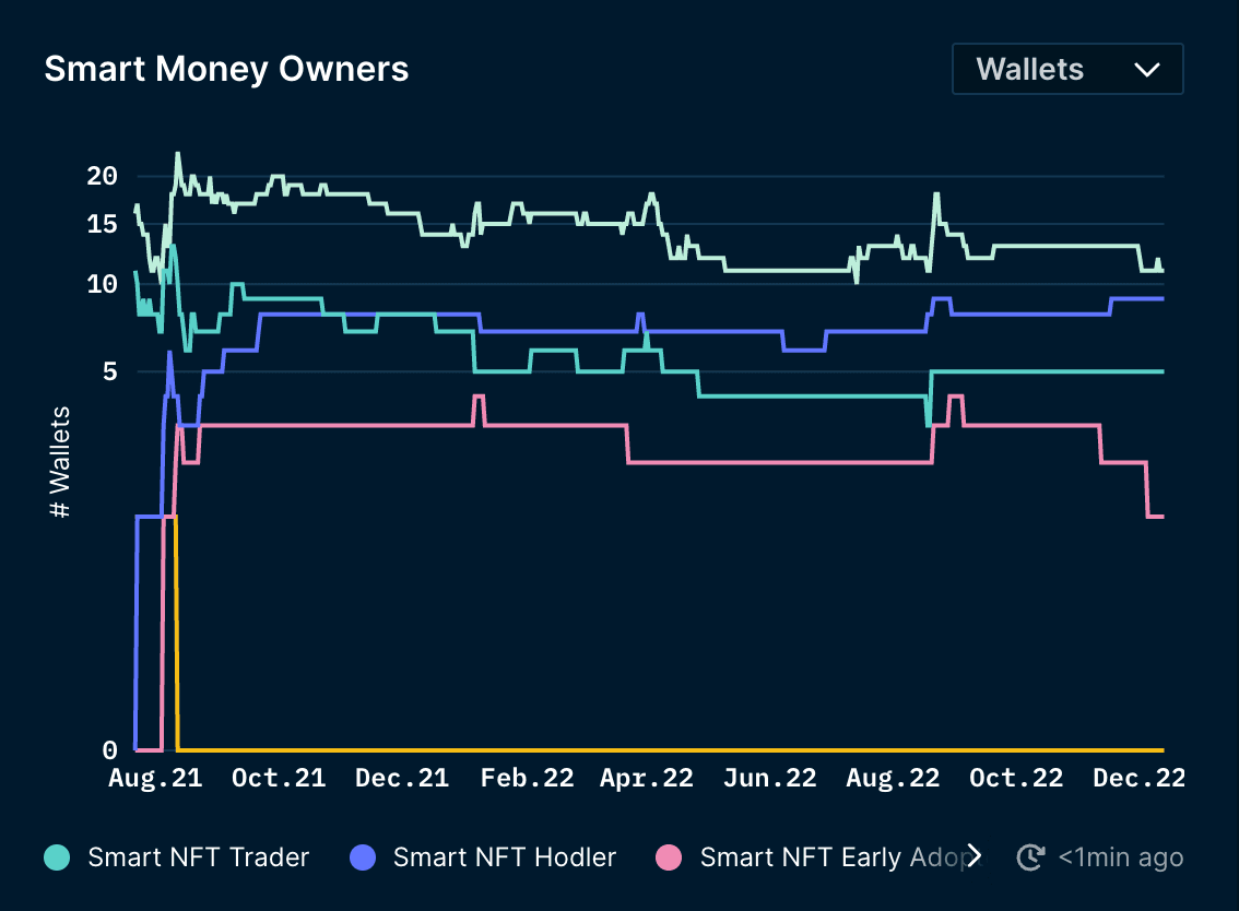 Nansen NFT God Mode - Owners (as of 13 Dec 2022)