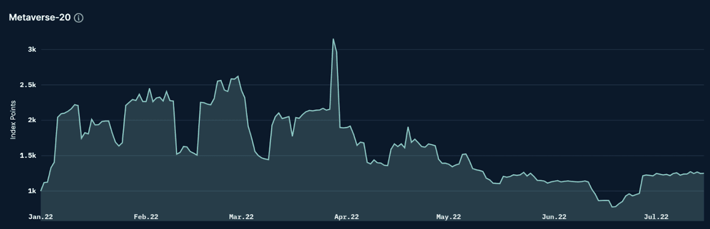 Figure1. Nansen Metaverse Index