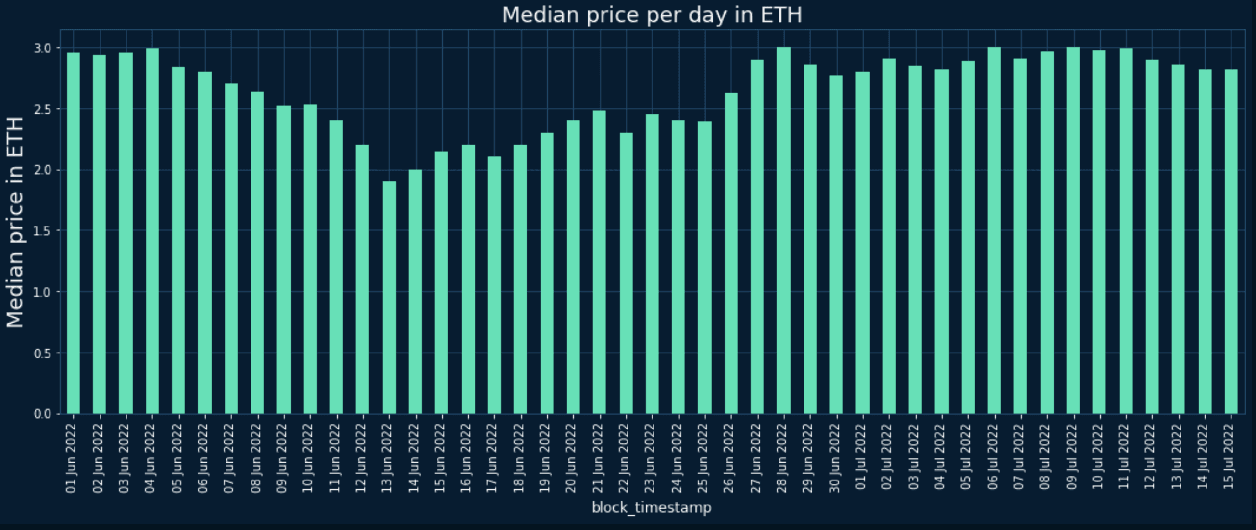Figure3. Median Price per day (in Eth), Source: Nansen Query