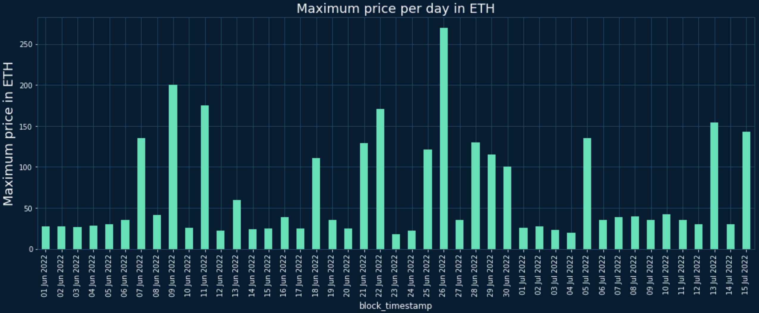 Figure8. Maximum price per day in ETH, Source: Nansen Query
